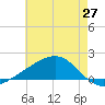 Wolf River tide chart for Thursday, May 27, 2021