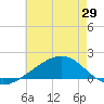 Wolf River tide chart for Saturday, May 29, 2021