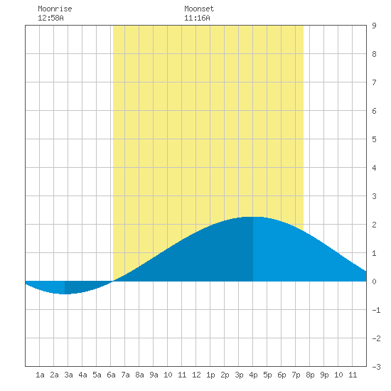 Wolf River tide chart for Sunday, May 2, 2021