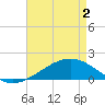 Wolf River tide chart for Sunday, May 2, 2021