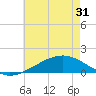 Wolf River tide chart for Monday, May 31, 2021
