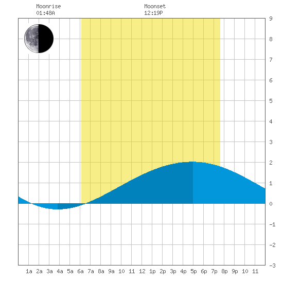 Wolf River tide chart for Monday, May 3, 2021