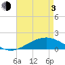Wolf River tide chart for Monday, May 3, 2021