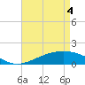 Wolf River tide chart for Tuesday, May 4, 2021