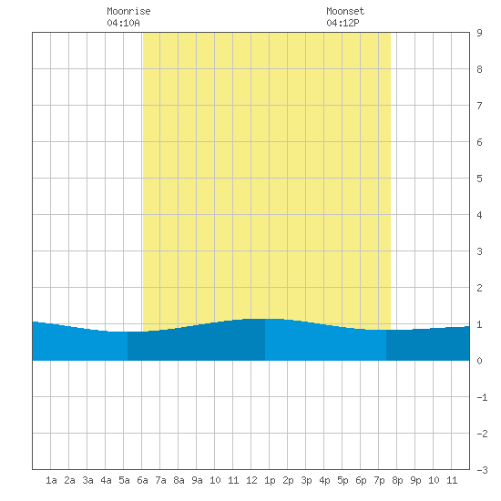 Wolf River tide chart for Friday, May 7, 2021
