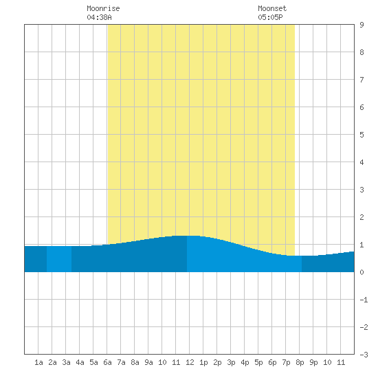 Wolf River tide chart for Saturday, May 8, 2021
