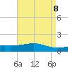 Wolf River tide chart for Saturday, May 8, 2021