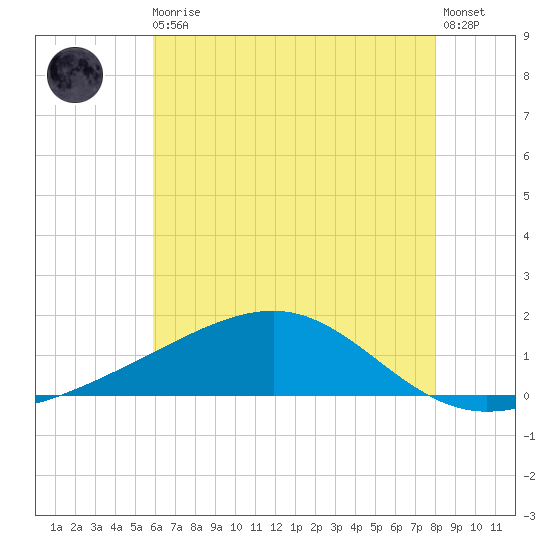 Wolf River tide chart for Thursday, June 10, 2021
