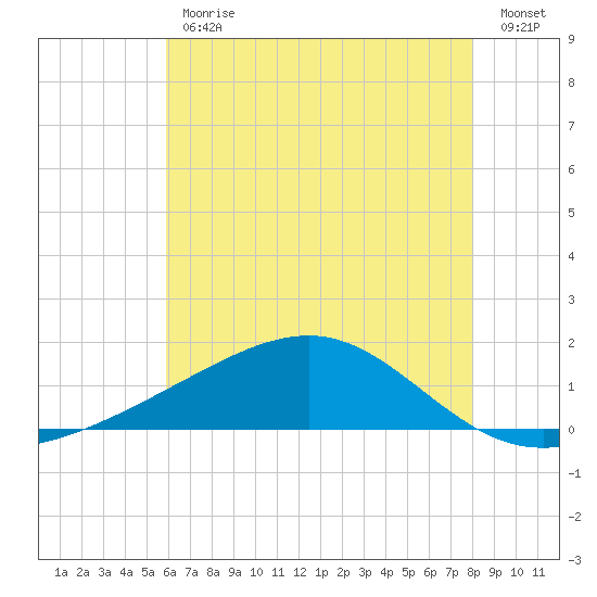 Wolf River tide chart for Friday, June 11, 2021