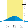 Wolf River tide chart for Friday, June 11, 2021