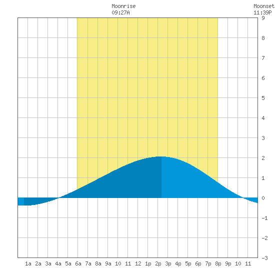 Wolf River tide chart for Monday, June 14, 2021