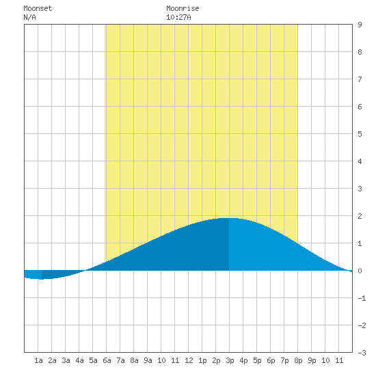 Wolf River tide chart for Tuesday, June 15, 2021