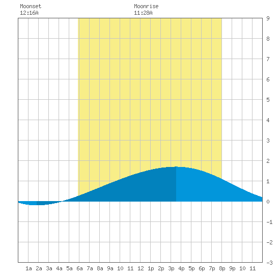 Wolf River tide chart for Wednesday, June 16, 2021