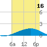 Wolf River tide chart for Wednesday, June 16, 2021