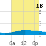 Wolf River tide chart for Friday, June 18, 2021