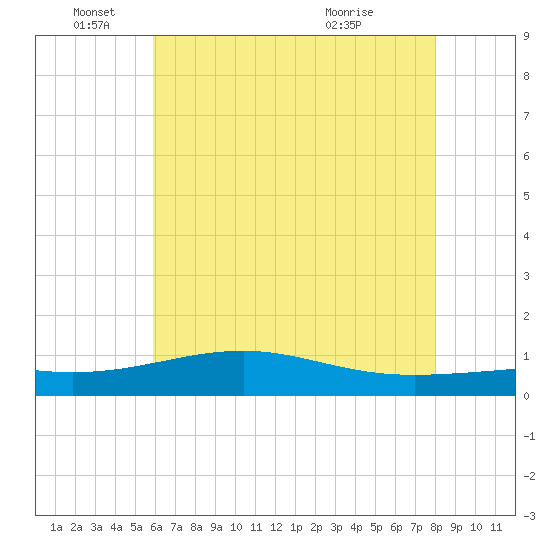 Wolf River tide chart for Saturday, June 19, 2021