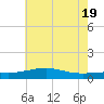 Wolf River tide chart for Saturday, June 19, 2021