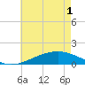 Wolf River tide chart for Tuesday, June 1, 2021