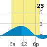 Wolf River tide chart for Wednesday, June 23, 2021