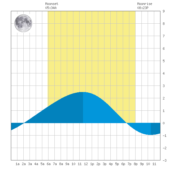 Wolf River tide chart for Thursday, June 24, 2021