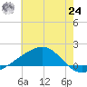 Wolf River tide chart for Thursday, June 24, 2021