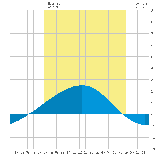 Wolf River tide chart for Friday, June 25, 2021