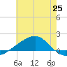 Wolf River tide chart for Friday, June 25, 2021