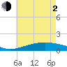 Wolf River tide chart for Wednesday, June 2, 2021