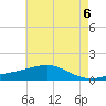Wolf River tide chart for Sunday, June 6, 2021