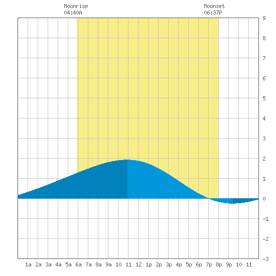 Wolf River tide chart for Tuesday, June 8, 2021