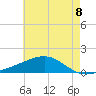 Wolf River tide chart for Tuesday, June 8, 2021