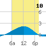 Wolf River tide chart for Saturday, July 10, 2021