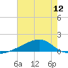 Wolf River tide chart for Monday, July 12, 2021