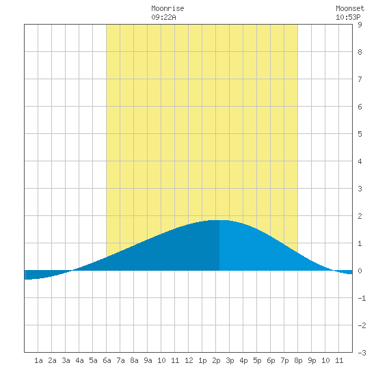Wolf River tide chart for Tuesday, July 13, 2021
