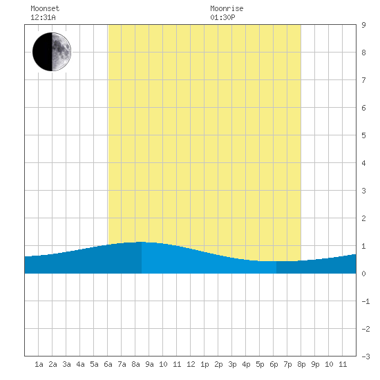 Wolf River tide chart for Saturday, July 17, 2021