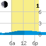 Wolf River tide chart for Thursday, July 1, 2021