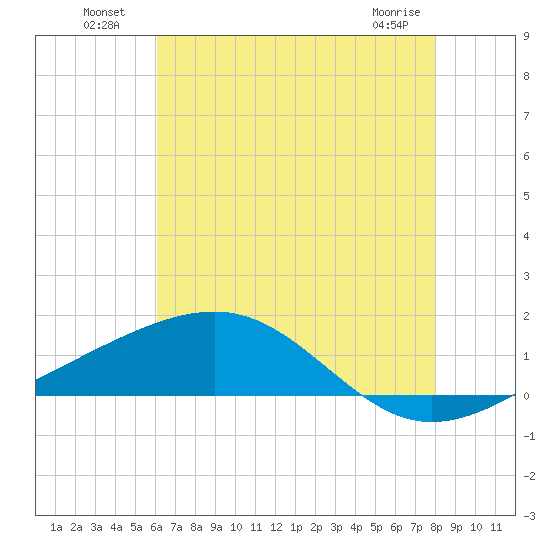 Wolf River tide chart for Tuesday, July 20, 2021