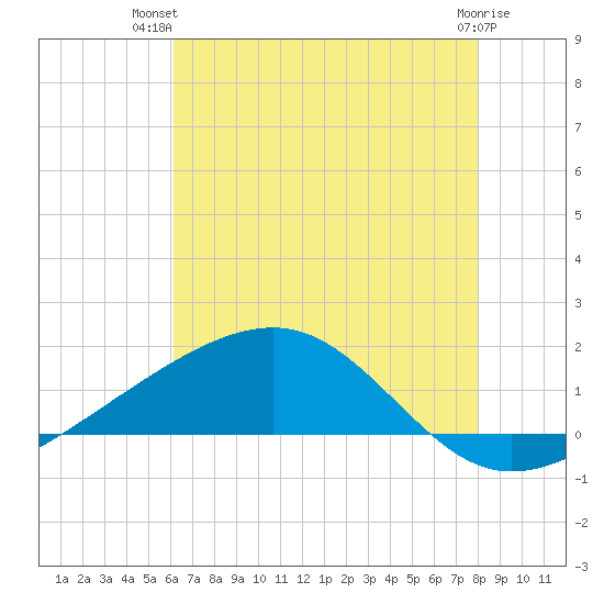 Wolf River tide chart for Thursday, July 22, 2021