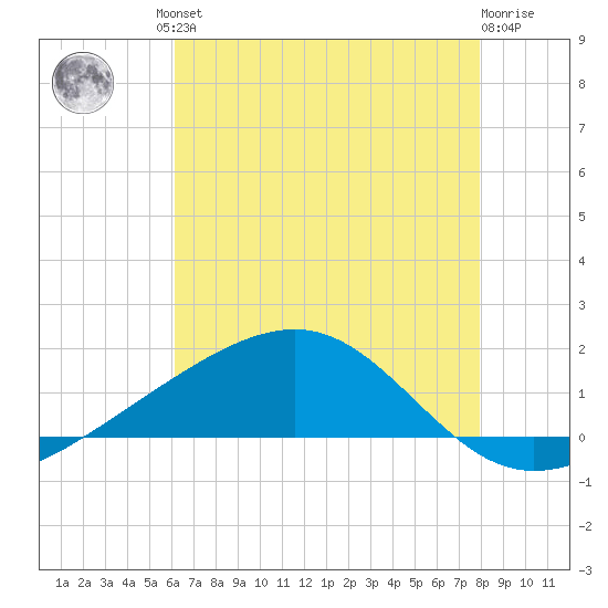 Wolf River tide chart for Friday, July 23, 2021