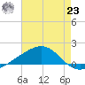 Wolf River tide chart for Friday, July 23, 2021