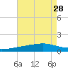 Wolf River tide chart for Wednesday, July 28, 2021