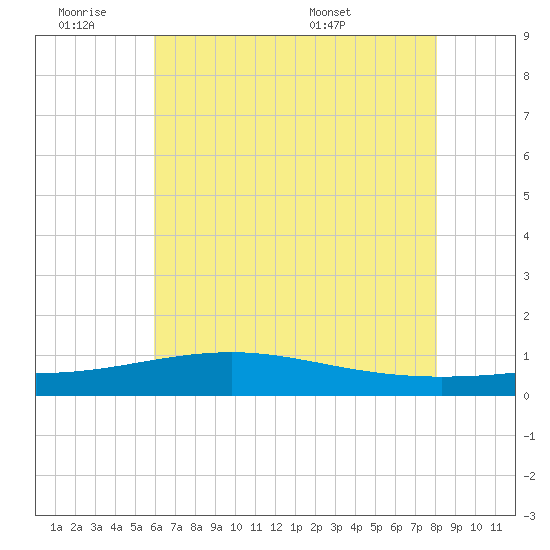 Wolf River tide chart for Friday, July 2, 2021