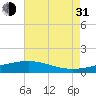 Wolf River tide chart for Saturday, July 31, 2021