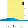 Wolf River tide chart for Saturday, July 3, 2021