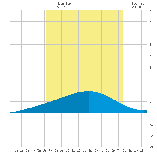 Wolf River tide chart for Tuesday, August 10, 2021