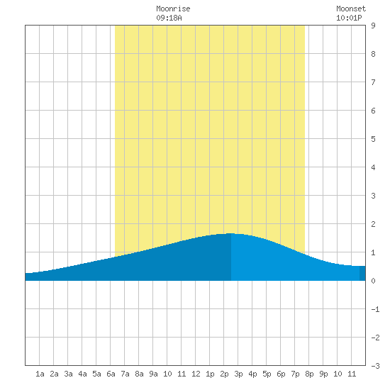 Wolf River tide chart for Wednesday, August 11, 2021