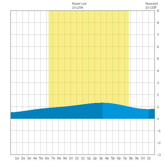 Wolf River tide chart for Thursday, August 12, 2021
