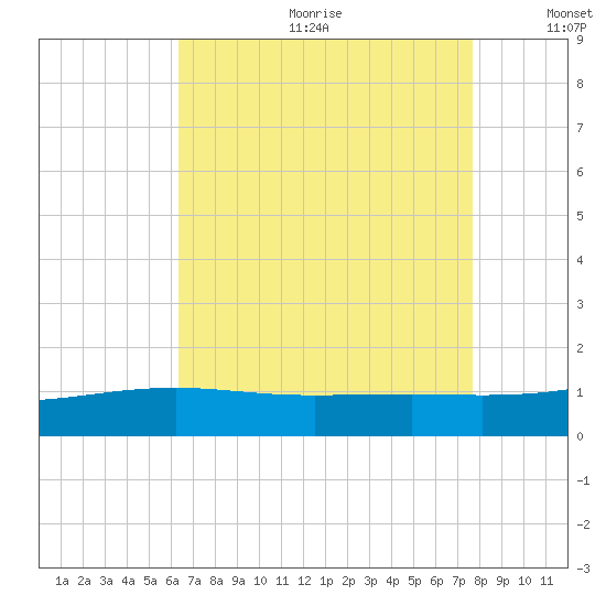 Wolf River tide chart for Friday, August 13, 2021