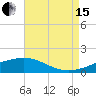 Wolf River tide chart for Sunday, August 15, 2021