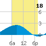 Wolf River tide chart for Wednesday, August 18, 2021
